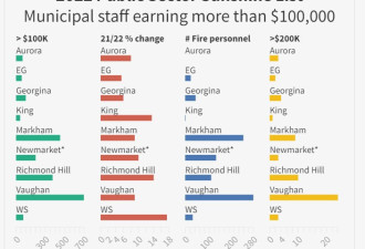 纳税人应该知道：约克区政府雇员教师警察护士都赚多少钱