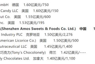 全球百强唯一中国糖企,年入十亿隐形冠军