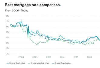 央行暂停加息贷款利率开始下滑，5年固定利率最低4.29%