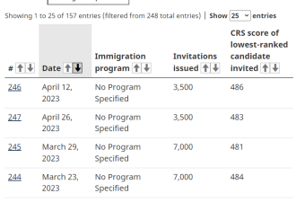 加拿大移民部最新EE抽分：483！仍然是“分高人少”！