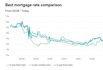 加国央行暂停加息 贷款利率迅速下滑