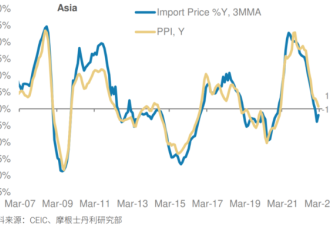 这一次经济通胀 亚洲将“抢跑”降息?