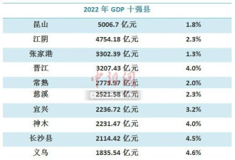 2022年中国GDP十强县出炉,这些超级县为何这么牛?