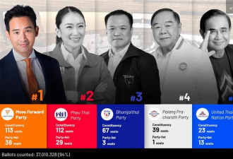 泰最激烈选举：执政党遭重挫,反对党领先