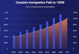 2100年加拿大人口将突破1亿？面对移民浪潮，这个省很紧张