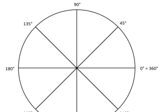 为什么一个圆是360度 而不是100度？