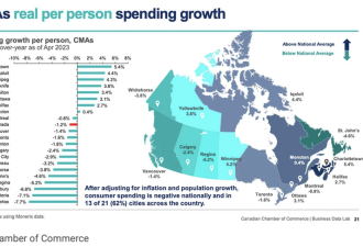 加拿大经济遭遇“滑铁卢”，13个经济陷入低迷