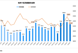 杭州百余小区30％价格跌回2017年 投资客大量抛售
