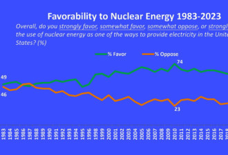 风向真的变了 美国民意76％支持核能 连3年创新高