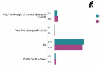 2023医生自杀报告：超2成抑郁，10人中1人想自杀