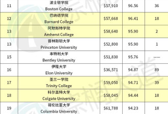 美国大学毕业生起薪排名 Top10竟有“野鸡校”?