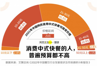 白领月薪2万，却逐渐吃不起中式快餐