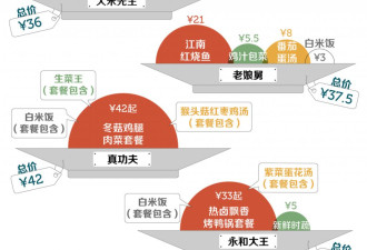 白领月薪2万，却逐渐吃不起中式快餐