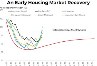 5月数据：BC房市大反弹，房价增长出乎意料！