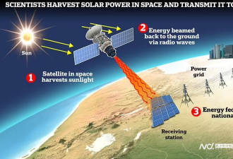 航天器首次向地球发射太阳能 地面将电力输送电网