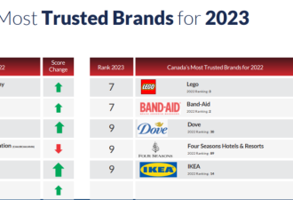 收藏！2023年加拿大人最信赖的十大品牌揭晓 可能和你想的不一样