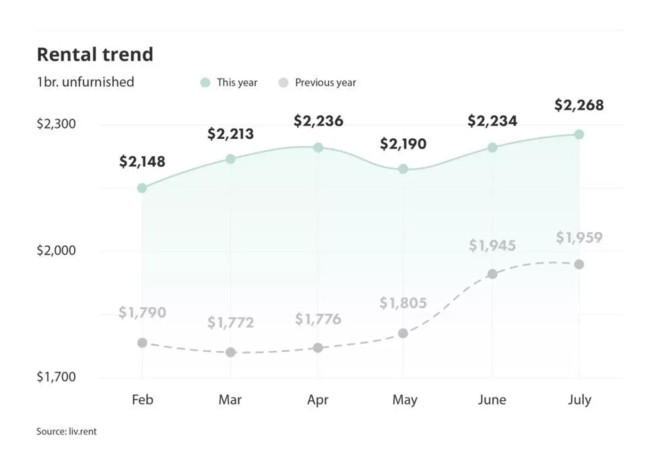 toronto rent