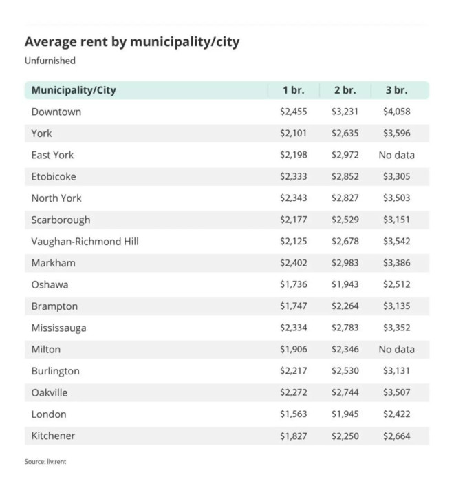 toronto rent