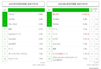 日本年轻人流行榜单：塞尔达不敌原神