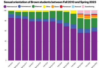 民主党洗脑太可怕，布朗大学38%学生沦为LGBTQ+