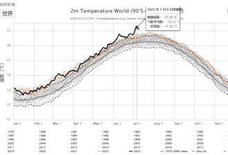 又一次见证历史 人类熬过了地球上最热的一天