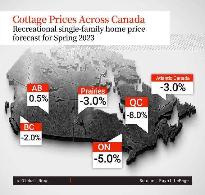 Cottage Prices across Canada