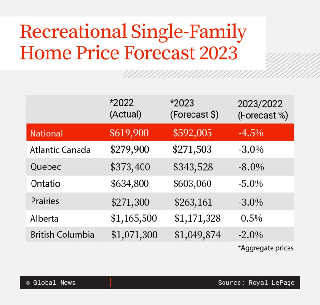 Cottage prices