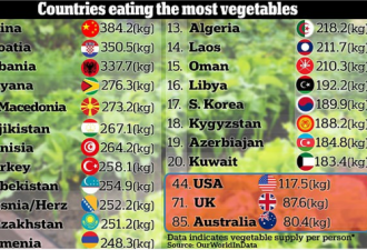 中国人吃蔬菜全球第一 研究:美国排名一言难尽