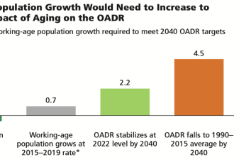 加拿大急需移民对抗老龄化！人口每增加1%，房价增长3%