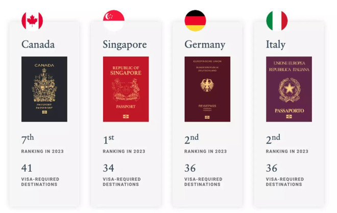 canada passport ranking