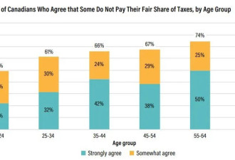 加拿大最富人群税率接近55%！薅富人羊毛不遗余力