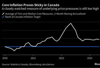 加拿大通胀率降到2%要等两年！央行继续加息不降息！