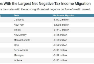 富人掀出走潮 加州过去12个月纳税总额少3亿余