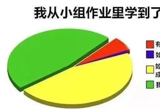在国外上学真的很累吗？留学生的崩溃，有时候是从小组作业开始