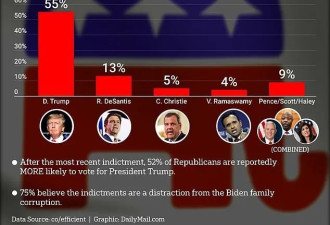 川普支持率超共和党其他候选人总和 彭斯垫底仍…