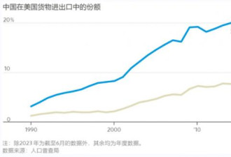 20年来最低水平！美国正告别中国制造