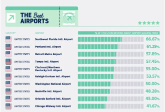 北美十大最佳和最差机场榜单出炉！加国这机场入最差榜