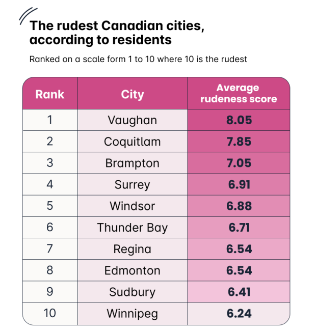 canada's rudest cities