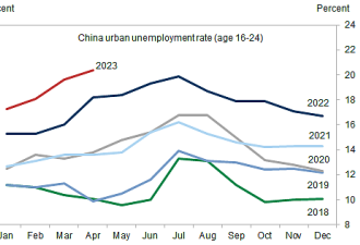 高失业率 —— 一代青年的“地狱模式“
