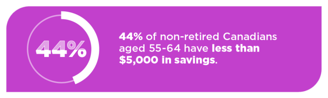 Canadians close to retirement are falling behind; almost half report less than $5,000 in savings.