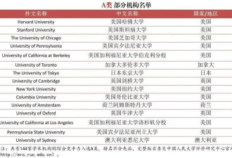 中国首个“境外大学排行榜”出炉：加拿大这次输惨了！