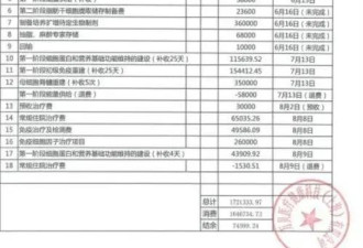 上海民营医院治癌症170万元医疗费花在哪？