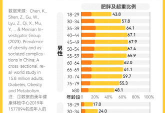 中国肥胖地图出炉,为什么北方人比南方人更易胖?