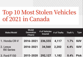 加拿大这些车型属于被盗高风险 保费涨50%还要强制买防盗锁