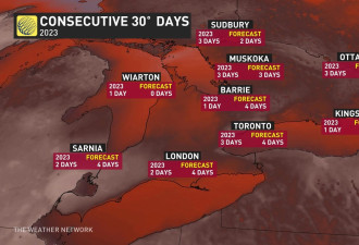不寻常！大多区迎今年最长时间高温 破40度！下周这两天最热
