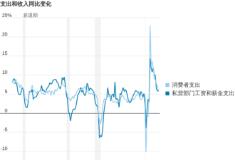 最新证据！美国经济韧性惊人，打破衰退预言