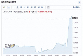 人民币跌超200点,外资砸盘40亿A股跳水