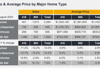 关于多伦多房地产有三种预测：房价最坏可能下跌30%
