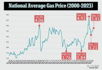 打破衰败预言？但美国油价将再次飙高！