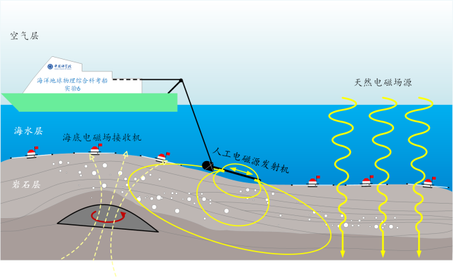 我国首次实施跨洋中脊海洋电磁法联合探测—新闻—科学网